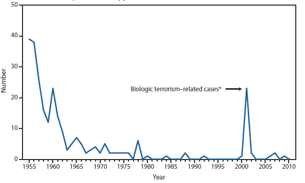 ANTHRAX - This figure is a line graph that presents the number of anthrax cases by year in the United States from 1955 to 2010.